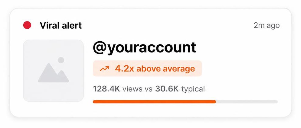 Spyr viral alert card showing a post performing 4.2x above average