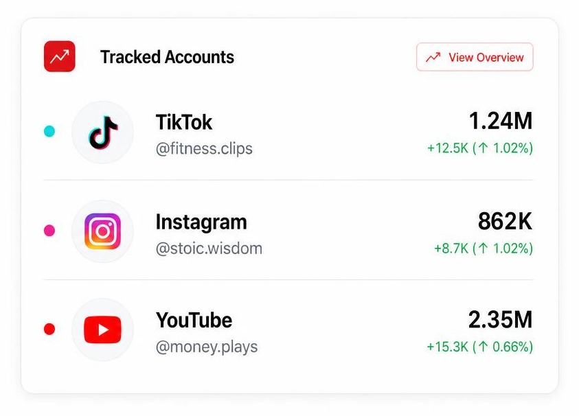 Spyr tracked accounts list showing TikTok, Instagram and YouTube follower growth